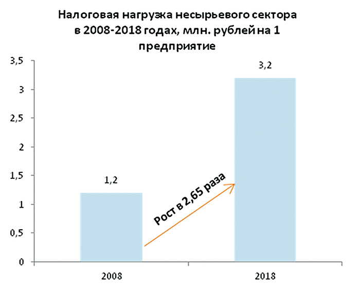 Налоги в РФ выросли в 2,5 раза